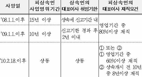 ▲ 가업상속공제 요건 완화 내역 ⓒ 국세청 자료
