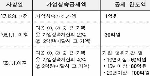 ▲ 가업상속공제 금액 확대 내역 ⓒ 국세청 자료