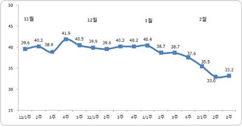 ▲ 박근혜 전 대표 지지율 추이 ⓒ 리얼미터
