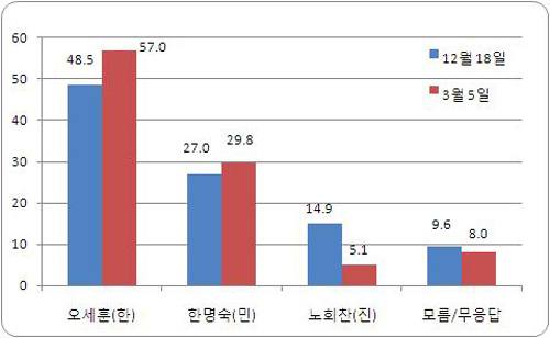 ▲ 가상대결 결과 ⓒ&nbsp;리얼미터 제공&nbsp;