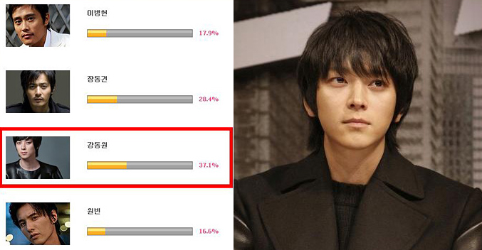 ▲ '미스터리 드라마 <제로 포커스>의 겐이치처럼 비밀에 싸인 과거의 일은 모두 용서하고 무조건 사랑할 수 있을 것 같은 국내 배우&rsquo; 설문조사 ⓒ 뉴데일리