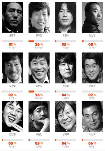 ▲ '이 배우가 있어 영화가 더 빛난다. 대한민국 최고의 조연 배우는?' 투표결과 ⓒ 네이버 캡쳐화면 