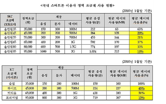▲ 방송통신위원회가 공개한 1월 스마트폰 사용 현황ⓒ 방송통신위원회