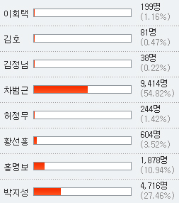 ▲ '지난 40년, 한국축구를 빛낸 최고의 선수는?' 설문조사 결과 ⓒ 네이버 화면 캡쳐 