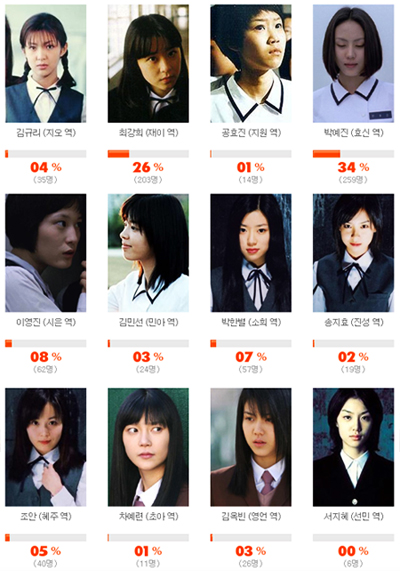 ▲ '여고괴담 시리즈에서 가장 인상깊은 캐릭터는?' 투표결과&nbsp;ⓒ&nbsp;네이버 캡쳐화면&nbsp;