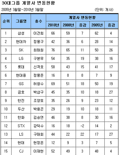 ▲ &nbsp;ⓒ 재벌닷컴 제공