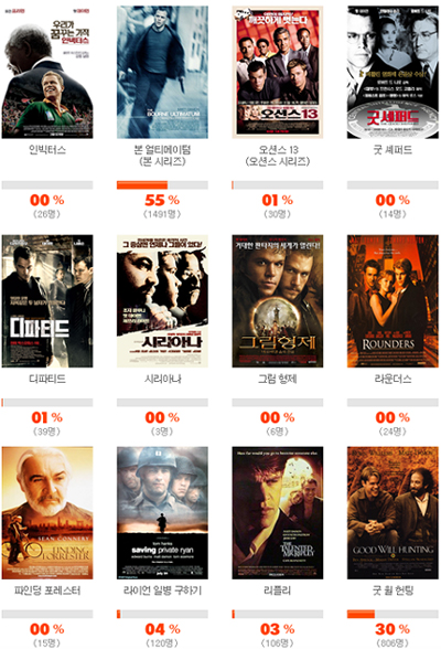 ▲ '맷 데이먼 출연작 중 가장 인상 깊은 작품은?' ⓒ&nbsp;네이버 캡쳐화면&nbsp;