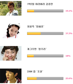 ▲ 'TV속 컨셉이지만 얄미워서 엉덩이를 걷어차주고 싶은 연예인은?' 씨네21 투표결과 ⓒ 캡쳐화면
