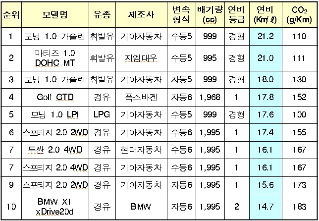 ▲ 올 1분기 국내 출시차량 중 연비우수 차량현황 ⓒ 뉴데일리