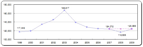 ▲ 연간 이혼율 ⓒ 뉴데일리
