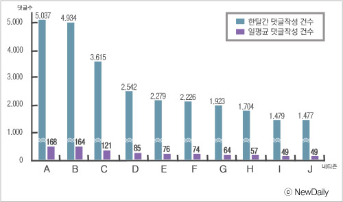 ▲ 독도 발언 댓글 작성 건수 ⓒ&nbsp;그래픽=이소미