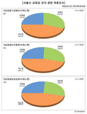 ▲ 서울시 교육감 선거 여론조사 ⓒ 그래픽=이소미