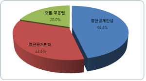 ▲ 전교조 명단공개 찬반 의견 ⓒ&nbsp;리얼미터