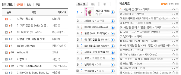▲ 몽키3, 소리바다, 벅스뮤직 실시간 차트 현황.&nbsp; ⓒ 뉴데일리