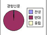 ▲ 경향신문의 4대강 보도 분석 ⓒ 공정언론시민연대
