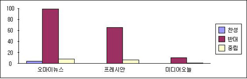 ▲ 인터넷신문의 4대강 보도 분석 ⓒ 공정언론시민연대
