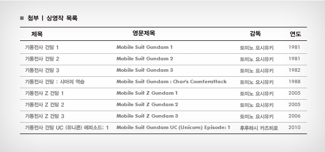 ▲ 제14회 부천국제판타스틱영화제 '건담 특별전' 상영작 목록&nbsp;ⓒ 뉴데일리