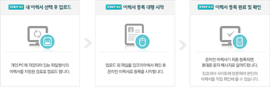 ▲ 잡코리아 <이력서 등록대행 서비스> ⓒ 뉴데일리