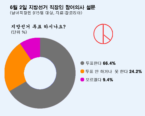 ▲ 잡코리아 '6월 2일 지방선거 직장인 참여의사 설문' 그래프 ⓒ 뉴데일리