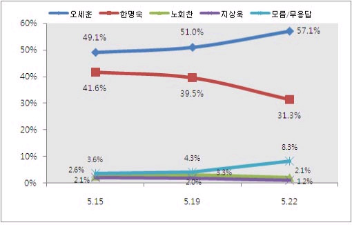 ▲ 서울시장 후보 지지도 추이 ⓒ 리얼미터