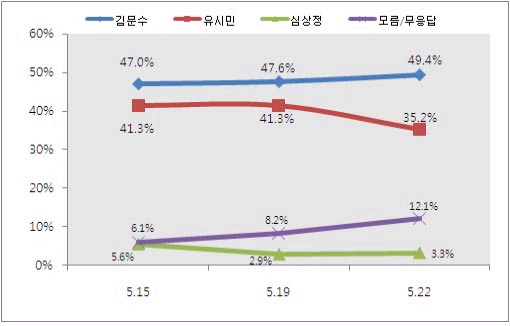 ▲ 경기도지사 후보 지지율 추이 ⓒ 리얼미터