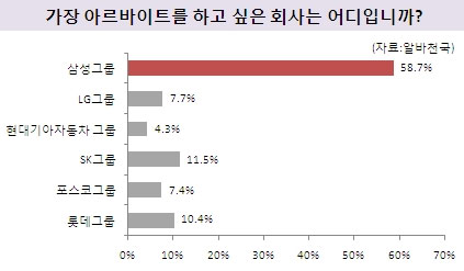 ▲ '아르바이트 기업 선호도 조사' 결과 ⓒ 뉴데일리