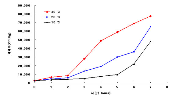 ▲ 김밥 보관온도(10℃, 20℃, 30℃)에 따른 시간대별 일반세균수의 변화 ⓒ 경기도보건환경연구원