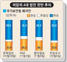 ▲ 지난 2004년 12월 노무현 정권이 국가보안법 폐지를 추진할 때 국민일보의 여론조사 결과. 조사에서 국민들 62.0%가 보안법 폐지에 반대했다. 찬성은 33.8%에 그쳤다. ⓒ 국민일보 캡처 