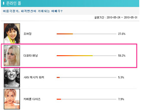 ▲ 씨네서울 '여름 극장가, 파격변신이 기대되는 여배우?' 설문조사 결과 캡쳐화면 ⓒ 뉴데일리