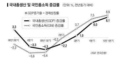 ▲ 한국은행이 지난 4일 발표한 국내총생산, 국내총소득. ⓒ 뉴데일리