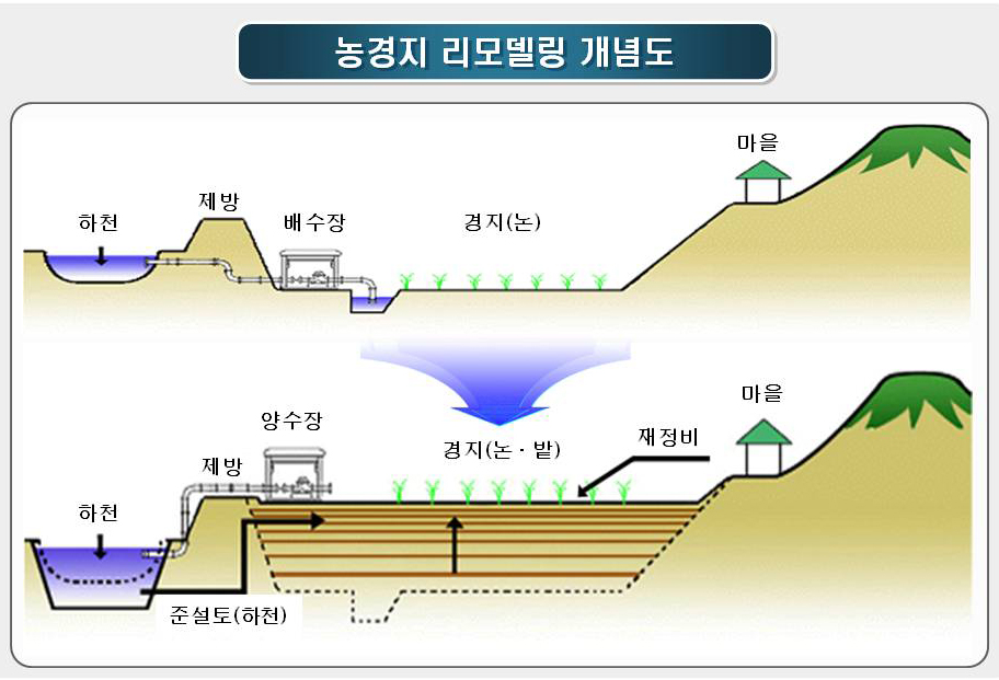 ▲ 농경지 리모델링 개념도. ⓒ 뉴데일리