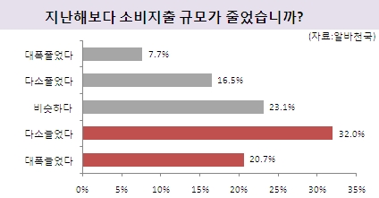 ▲ '대학생 소비지출 규모' 설문조사 결과 ⓒ 뉴데일리