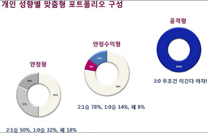 ▲ 포트폴리오 ⓒ 자료사진