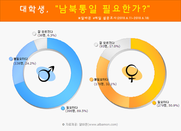 ▲ 알바몬, 대학생 대상 '남북동일 필요한가?' 설문조사 결과 ⓒ 뉴데일리