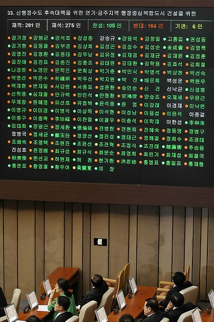 ▲ 29일 오후 국회 본회의에 상정된 '세종시 수정안'이 찬성 105인, 반대 164인, 기권 6인으로 부결되고 있다 ⓒ 연합뉴스