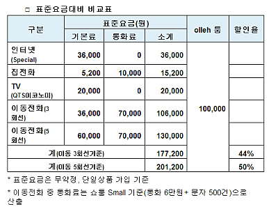 ▲ KT 올레 퉁 요금할인표 ⓒ 뉴데일리