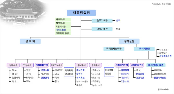 ▲ 7일 이명박 대통령이 단행한 청와대 조직개편. ⓒ뉴데일리