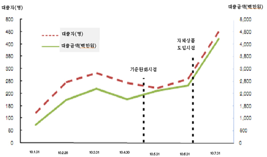 ▲ 미소금융 월별 대출 추이 ⓒ 미소금융재단