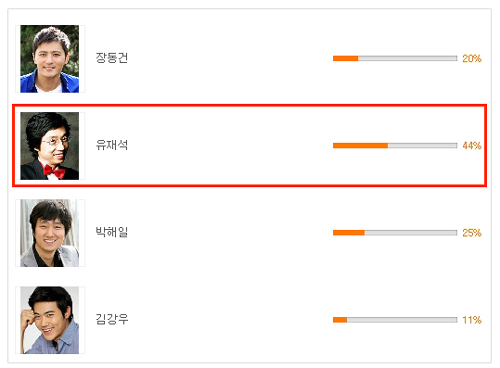 ▲ 네이트 '되돌리고 싶은 품절남은 누구인가?' 설문조사 결과 ⓒ 캡쳐화면