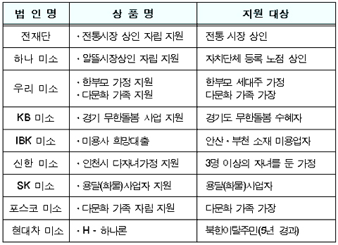 ▲ 법인별 독자상품 내용 ⓒ 미소금융재단 제공