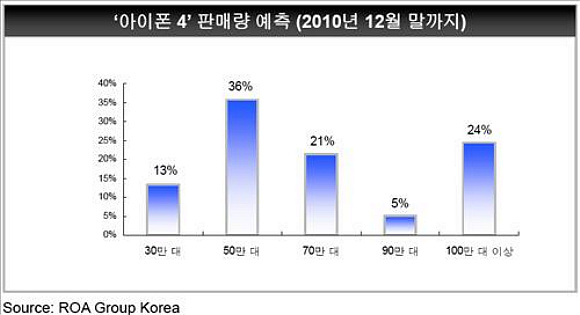 ▲ 국내 아이폰4 판매량이 연내 최대 100만대에 이를 것이라는 전망이 나왔다. ⓒ 로아그룹