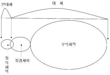 ▲ 대세와 반대세의 경계지역에 중립적 국가관을 가진 세력이 있을 수 있다. ⓒ현대사상연구회