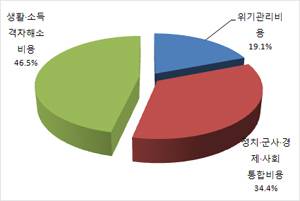 ▲ 통일비용 비중ⓒ전경련 자료