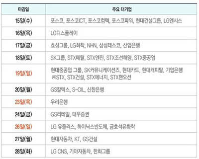 ▲ 주요 대기업 서류전형 마감일. ⓒ 에듀스