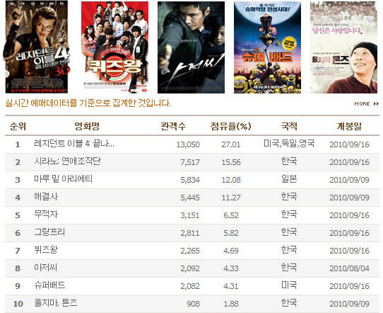 ▲ 영화진흥위원회 통합전산망 기준 예매율 27.01%을 기록한 <레지던트 이블 4>.  ⓒ 뉴데일리