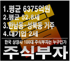 ▲ 우리나라 100대 주식부호 가운데 자수성가 부자는 20%에 불과했다ⓒ재벌닷컴 제공