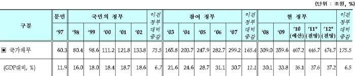 ▲ 정부 별 국가채무 증가율. ⓒ서병수 의원실 제공