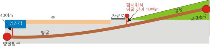 ▲ 김진철 목사가 예상하는 땅굴 경로. 임진강 건너에서 지하 40m가 비스듬히 올라오면서 탐사 위치쯤은 10여m쯤 된다고 보고 있다.ⓒ