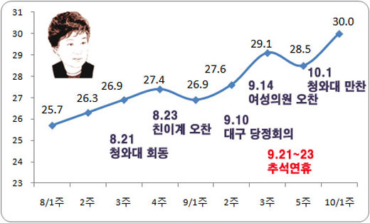 ▲ 박근혜 전 대표 지지율 추이ⓒ리얼미터