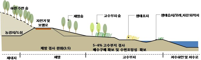 ▲ 고수부지 단면도.